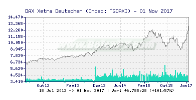 Gráfico de DAX Xetra - Deutscher Aktien Index -  [Ticker: ^GDAXI] Canal Forex (391x200)